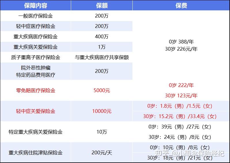 韶关200到500的小额医保提取(200到500的小额医保提取江西)