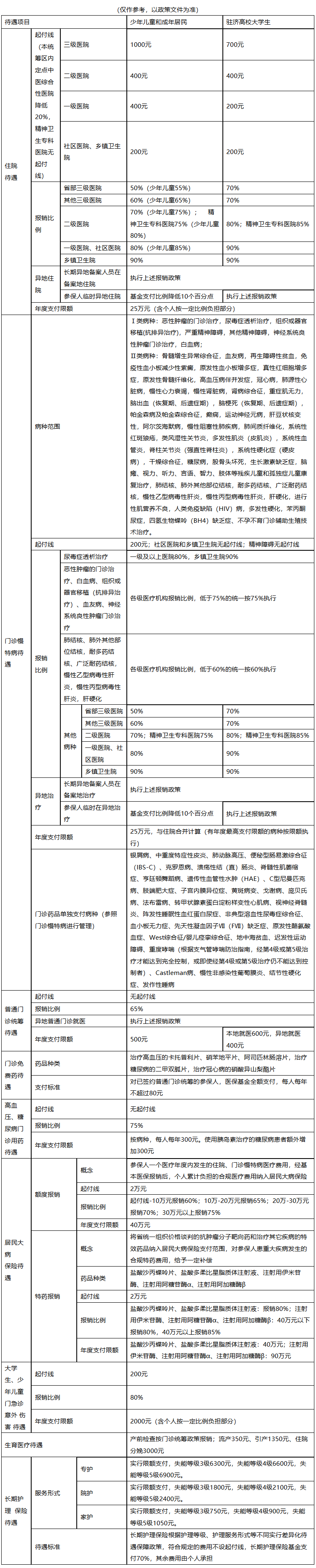 韶关医保报销范围(城乡居民医保报销范围)