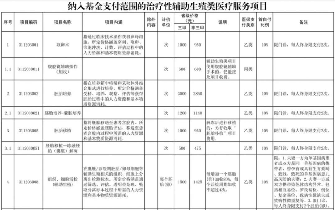 韶关辅助生殖纳入医保(辅助生殖纳入医保惠及百万人)